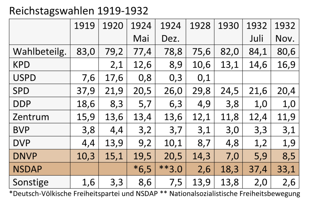 Reichstagswahlen 1919-1932